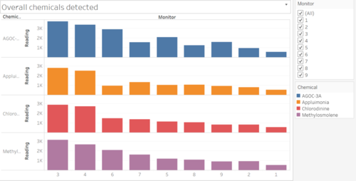 Figure 6: Overall Chemicals Detected