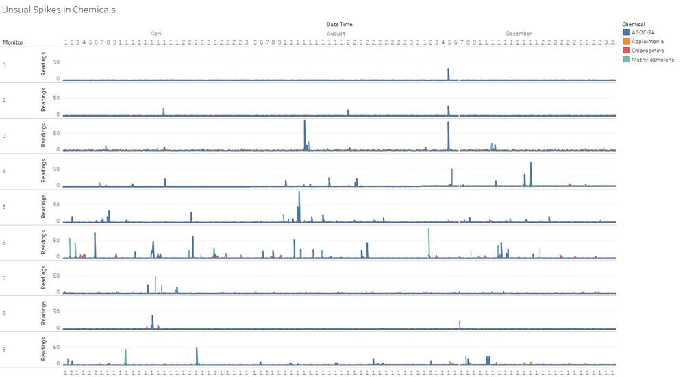 Unsual Spikes in Chemicals.jpg