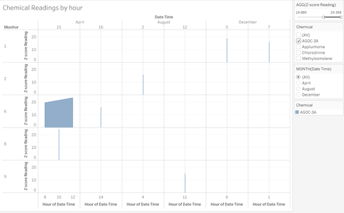 Figure 11: z-score readings by hour