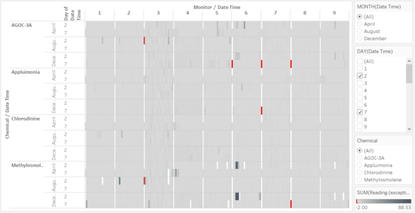 Figure 3: Exceptions from periodic failure marked in red