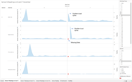 Figure 4 Sensor 6 chart shows exception data gap occured with with spike in AGOC-3A and Appluimonia on 7th December