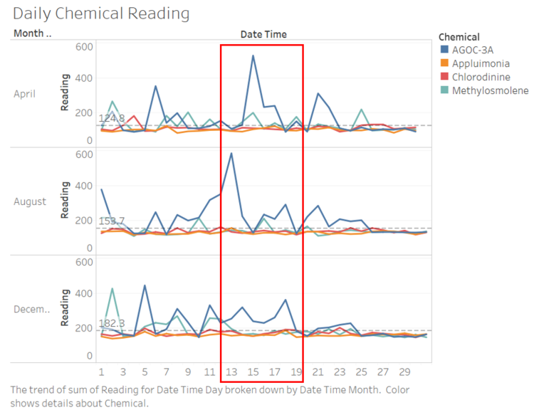 Jeremy Task2 daily chemical reading.PNG