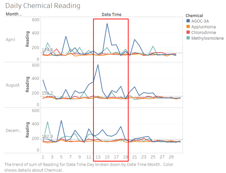 File:Jeremy Task2 daily chemical reading.PNG