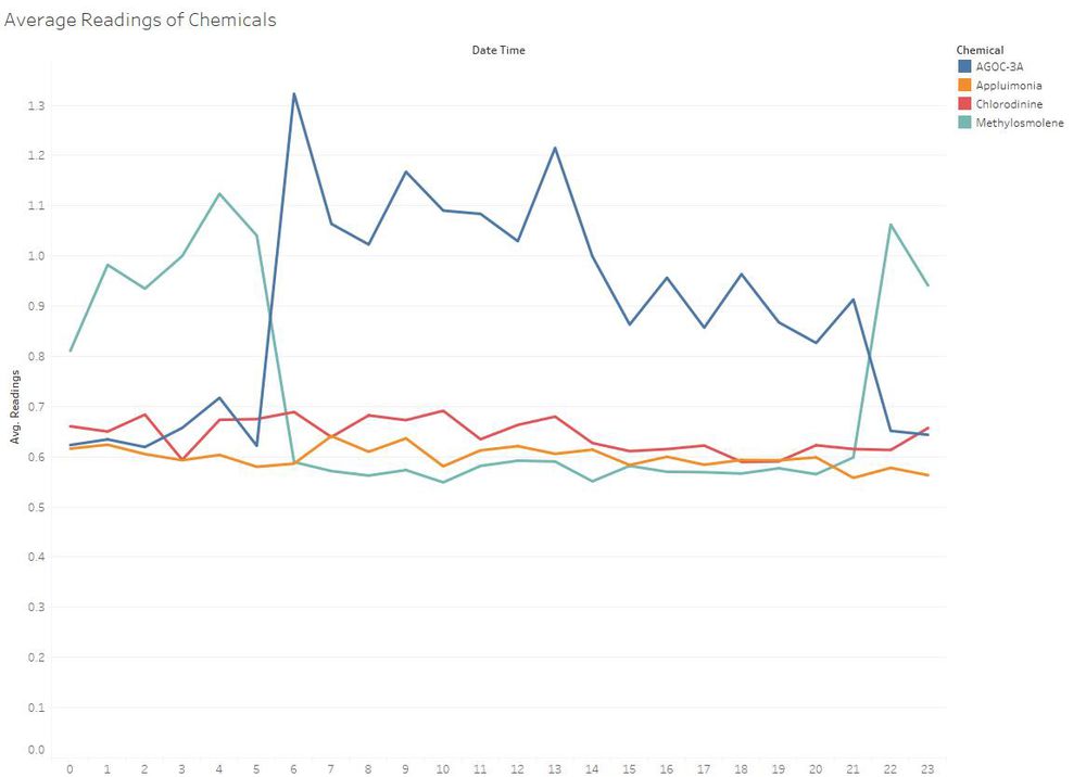 Average Readings Per Chemical.jpg