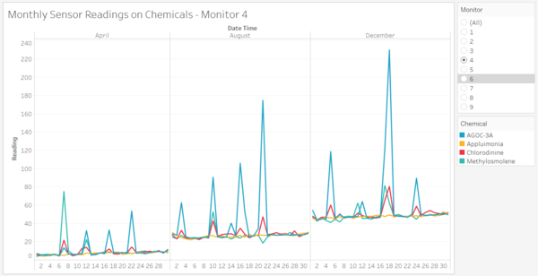 Figure 1: Line chart showing increase in readings for Sensor 4