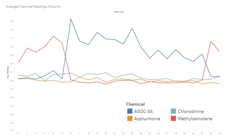 Figure 6 - Chemical Readings Hourly.png