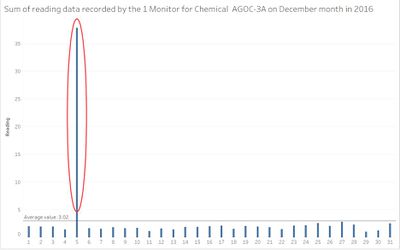 Wrong Input data recorded by Monitor 1 for all chemicals in 2016.jpg