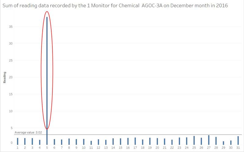 Wrong Input data recorded by Monitor 1 for all chemicals in 2016.jpg
