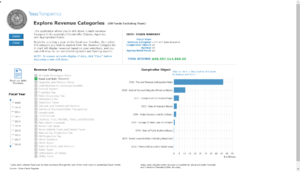 Tax revenue of Texas.png
