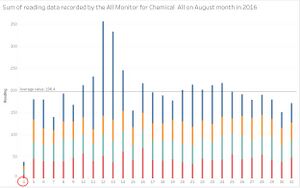 Missing reading data on August 2016.jpg