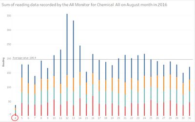 Missing reading data on August 2016.jpg
