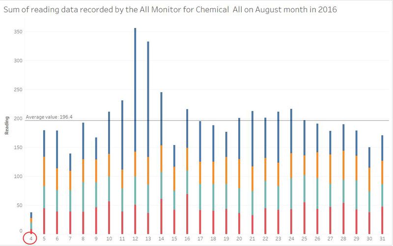 Missing reading data on August 2016.jpg