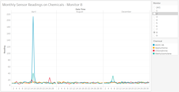 Figure 1: Line chart showing monthly readings for Sensor 8