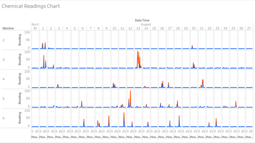 Figure 6: Chemical Readings (AGOC-3A)