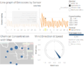 Line graph of Emissions by Sensor (7th December 01 00) - Wind Direction.png