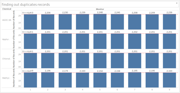 Figure 5: Bar chart that shows inconsistent number of records for each sensors