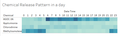 Chemical Release Pattern in a day.png