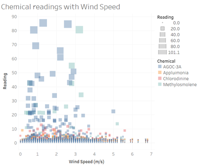 Chemical readings at different Wind Speed