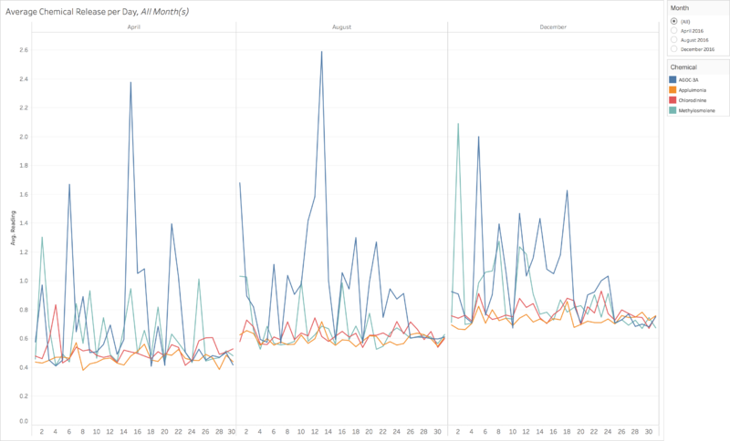 Chemical avg per day.png