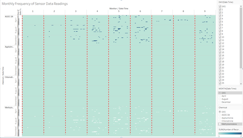 Figure 2: Recurring Patterns in Missing Data