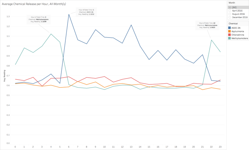 Chemical avg per hour.png