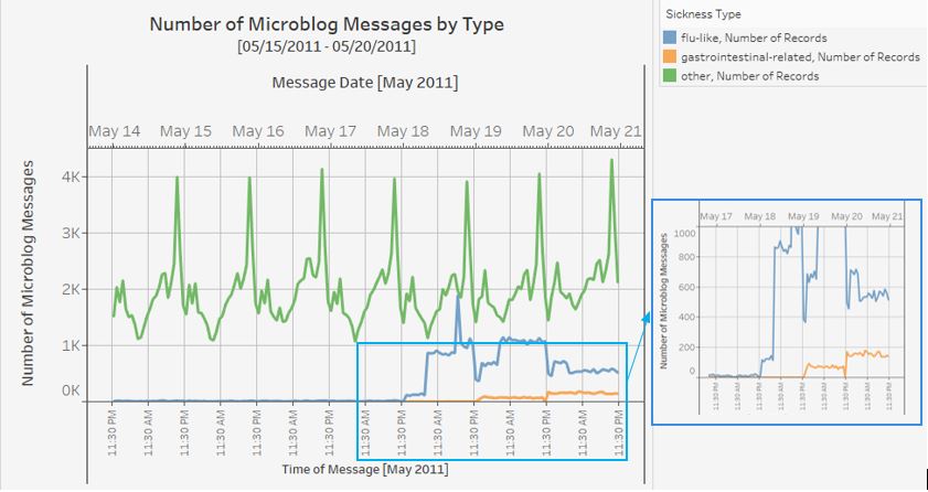 Time trends of various types of messages (aggregated over 15-minute intervals)