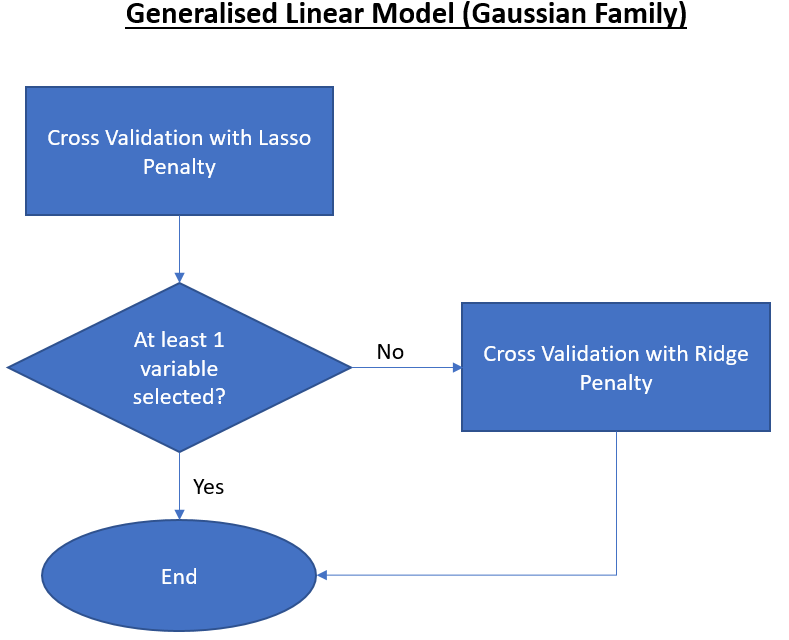 Figure 2: Variable selection process.