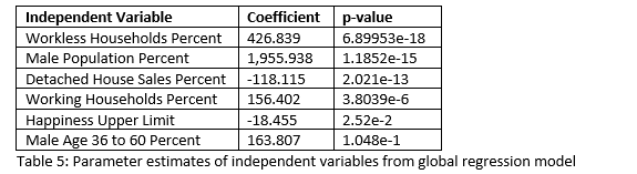Table 5: Parameter estimates of independent variables from global regression model