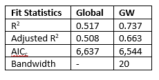 Table 4: Fit statistics from global and GW models