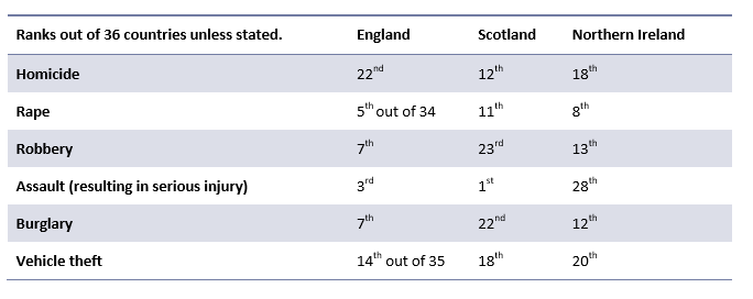 Table 1: Ranking of different countries in UK for crime rate based on different crime types (England refers to both England and Wales)