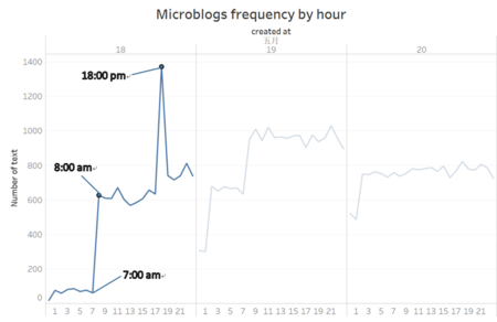 Microbolgs frequency by hour2.png