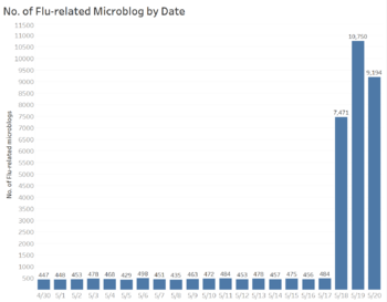 Yqwu flu-related Message Distribution.png