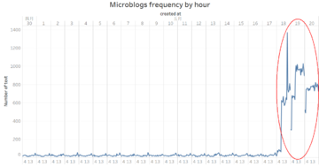 Microblogs frequency by hour.jpg