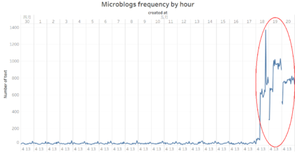 Microblogs frequency by hour.jpg