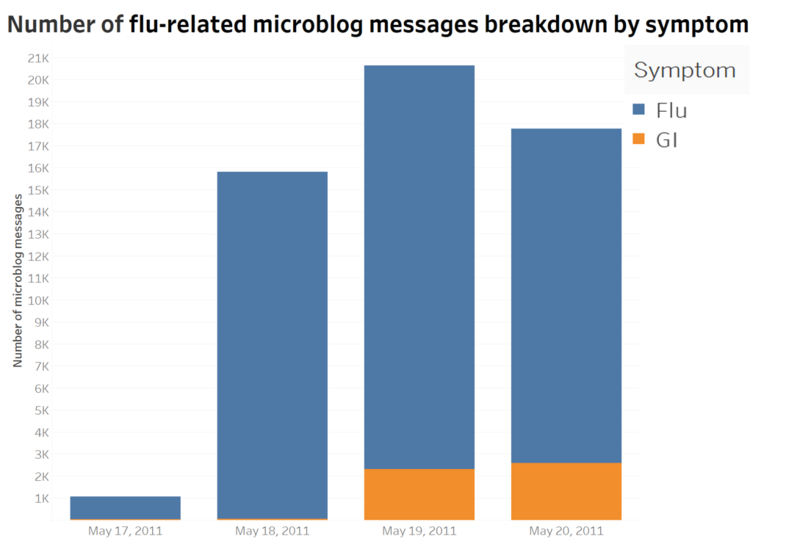 Wyz-flu-related microblog messages symptom.png
