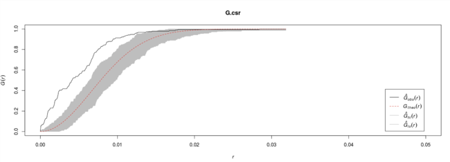 G Function Histogram