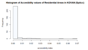 Distance Histogram