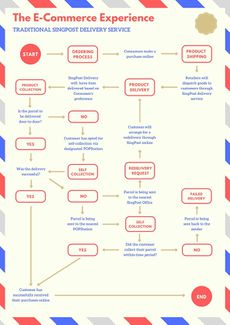 Customer experience journey