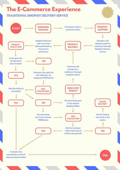 Customer experience journey