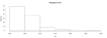 Nearest Neighbor Index Histogram