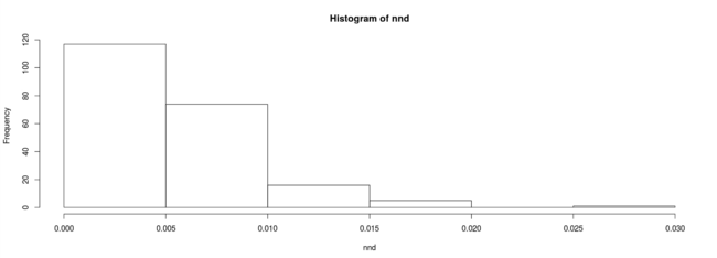 Nearest Neighbor Index Histogram