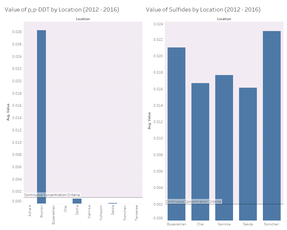 Img 6: Value of p,p-DDT & Sulfides by location from 2012-2016