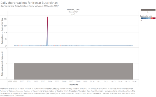 ZW-Chart Iron Busarakhan.png