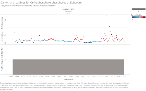 ZW-Chart Orthophosphate-phosphorus Kohsoom.png