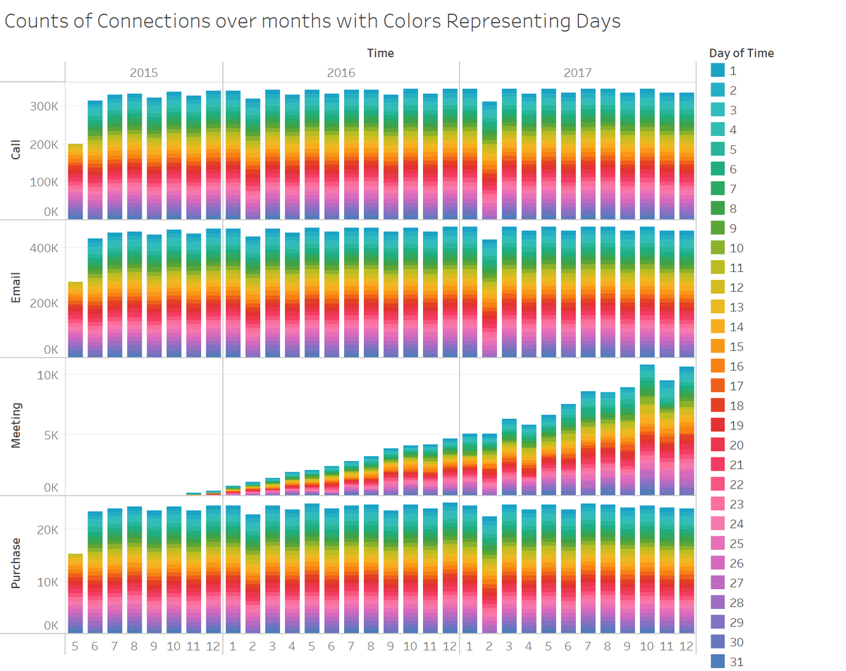 YMinami 1 Counts of Connections over Months with Colors Representing Days.png