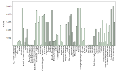 Distribution of meaures LYC.png