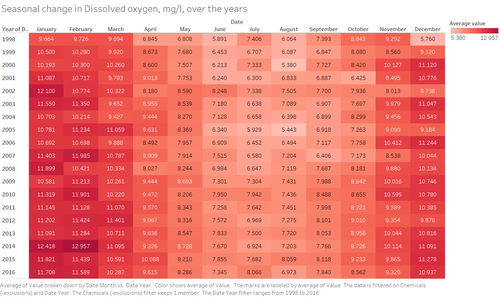 ZW-Season Dissolved oxygen.png