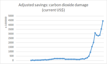 Afghanistan savings of CO2