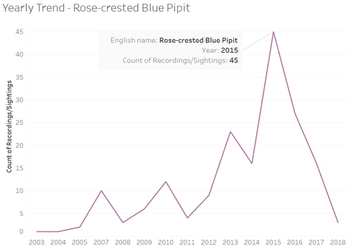 T3 Assign RCBP Yearly.png