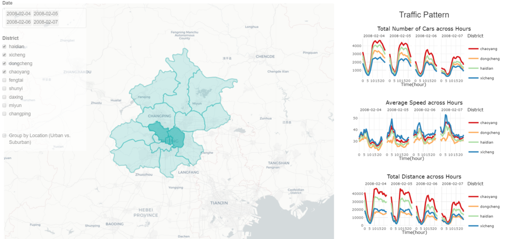 Traffic statistics by hours across days (districts)